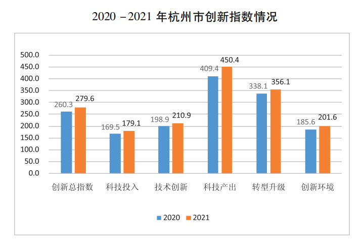 杭州创新指数排名全省第一